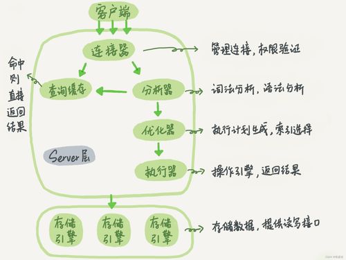 《高性能MySQL》讀書筆記01 MySQL架構(gòu)、歷史與數(shù)據(jù)處理服務(wù)